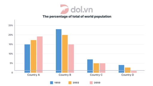 Image for topic: The bar chart shows the percentage of the total world population in 4 countries in 1950 and 2003, and projections for 2050
