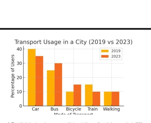 Image for topic: The bar chart below illustrates the percentage of people using different modes of transport in a city in 2019 and 2023. Summarize the information by selecting and reporting the main features, and make comparisons where relevant.