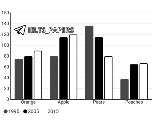 Image for topic: The chart shows the production by weight of four types of fruit in one Australian state in 1995, 2005 and 2015.