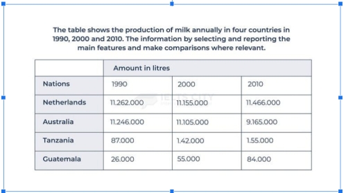Image for topic: The table shows the production of milk annually in four countries in 1990, 2000 and 2010. Summarize the information by selecting and reporting the main features and make comparisons where relevant. (Table)