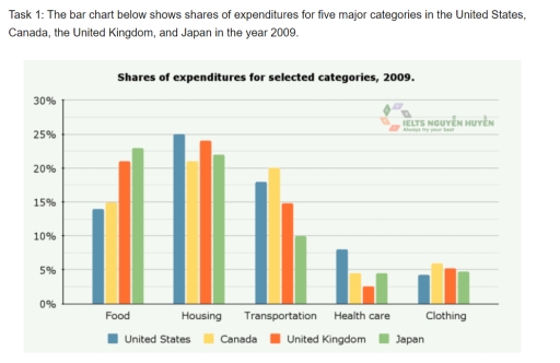 Image for topic: The bar chart below shows shares of expenditures for five major categories in the United States, Canada, the United Kingdom, and Japan in the year 2009.