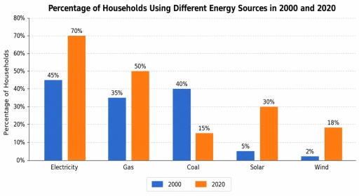 Image for topic: The bar chart illustrates the percentage of households using five different energy sources in 2000 and 2020.