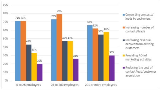 Image for topic: You should spend about 20 minutes on this task. The graph below shows the top priorities by business companies in the USA in 2016. Summarise the information by selecting and reporting the main features and make comparisons where relevant. Write at least 150 words.