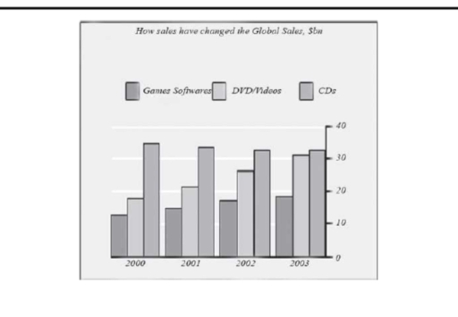 Image for topic: The charge below gives information about global cells of games, software CDs, and DVDs or videos write report describing them information You should write at least 150 words