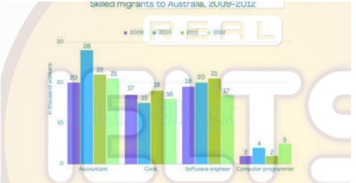 Image for topic: The chart below gives information on the numbers of workers in different occupations who migrated to Australia between 2019 ans 2012