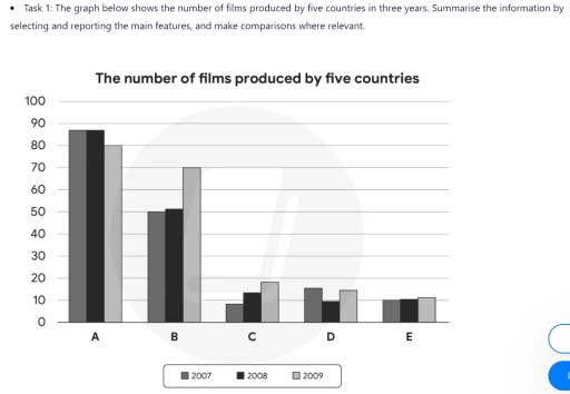 Image for topic: The graph below shows the number of films produced by five countries in three years. Summarise the information by selecting and reporting the main features, and make comparisons where relevant.
