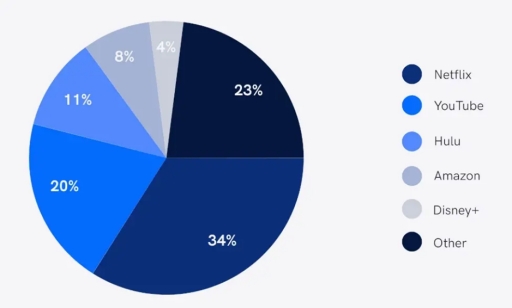 Image for topic: The pie chart shows the percentage of the global market held by six different streaming services.