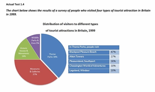 Image for topic: The chart below show the result of people who visited four types of tourist attraction in Britain in 1999