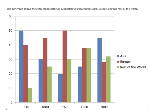 Image for topic: The bar graph shows the total manufacturing production in percentages Asia, Europe, and the rest of the world. Summarise the information by selecting and reporting the main features, and make comparisons where relevant.