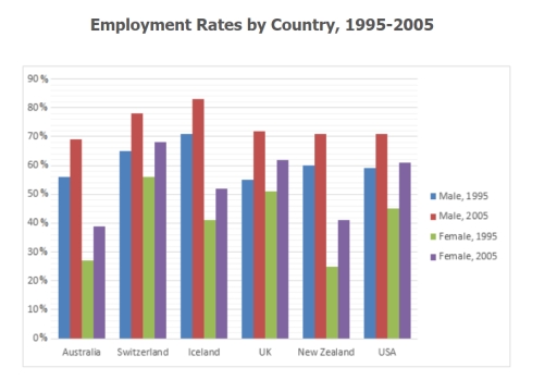 Image for topic: The graph below shows the unemployment rates in the USA and Japan between March 1993 and March 1999.