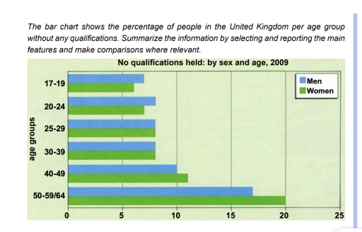 Image for topic: The bar chart shows the percentage of people in the United Kingdom per age group without any qualifications. Summarise the information by selecting and reporting the main features, and make comparisons where relevant.