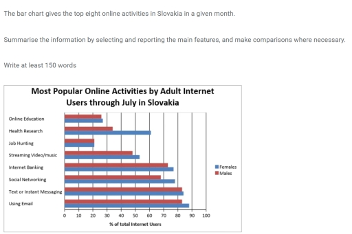 Image for topic: The bar chart gives the top eight activities in Slovekia in a given month