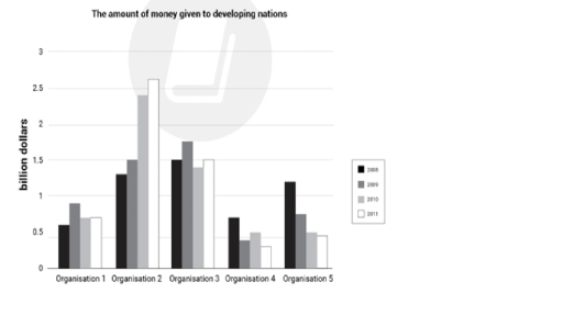 Image for topic: The chart below shows the amount of money given to developing countries from five organisation from 2008 to 2011.