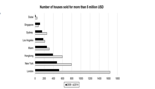 Image for topic: The bar chart shows the number of homes,each worth 5 million US dollars or more,sold in eight cities