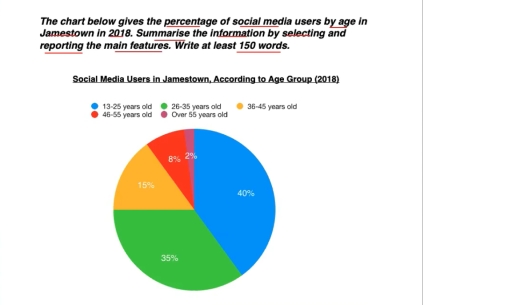Image for topic: The chart below gives the percentage of social media users by age in Jamestown in 2018. Summarise the information by selecting and reporting the main features. Write at least 150 words.