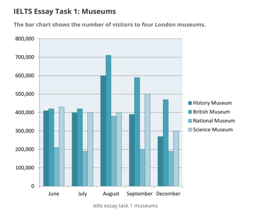 Image for topic: The bar chart shows the number of visitors to four London museums.