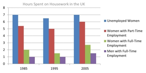 Image for topic: The bar chart below shows the average duration of housework women did (unemployed, part-time employed and full-time) when compared to men who had full-time work in the UK between 1985 and 2005. Summarise the information by selecting and reporting the main features, and make comparisons where relevant.