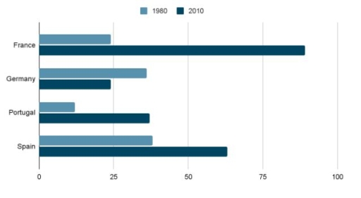 Image for topic: The graph below shows the percentage of part-time workers in each country in 1980 and 2010. Summarise the information by selecting and reporting the main features, and make comparisons where relevant.
