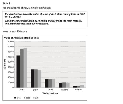 Image for topic: The chart below shows the value of some of Australia's trading links in 2012,2013 and 2014. Summarise the information by selecting and reporting the main features,and making comparisons where relevant.