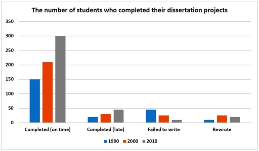 Image for topic: The chart shows the number of students in a UK university who completed (on time or late), failed to write, and rewrote their dissertation in 1990, 2000, 2010.
