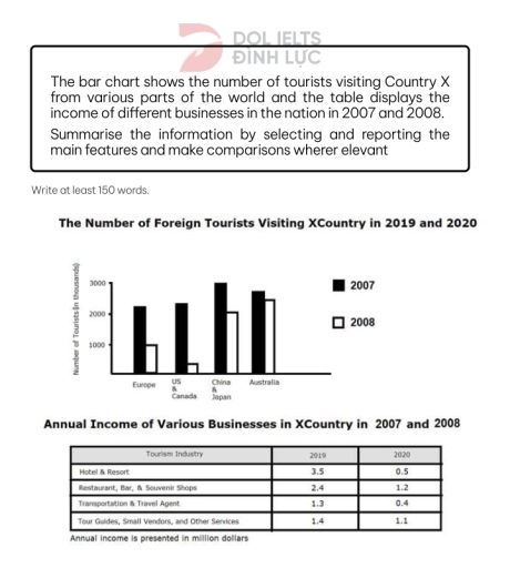 Image for topic: The bar chart shows the number of tourists visiting Country X from various parts of the world and the table displays the income of different businesses in the nation in 2007 and 2008. Summarise the information by selecting and reporting the main features and make comparisons wherer elevant