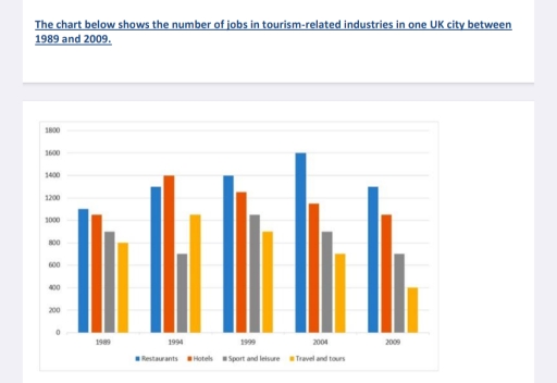 Image for topic: the bar graph below show the numbers of job in four tourism-related sectors in a UK city 1989 and 2009.