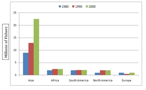 Image for topic: The graph and table below show the number of fishers in millions for different regions in 1980, 1990, and 2000, and the world's top exporters of fish in 2000. Summarise the information by selecting and reporting the main features, and make comparisons where relevant.
