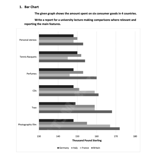 Image for topic: The given graph shows the amount spent on six consumer goods in 4 countries. Write a report for a university lecture making comparisons where relevant and reporting the main features.