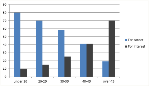 Image for topic: The charts below show the main reasons for study among students of different age groups and the amount of support they received from employers. Summarise the information by selecting and reporting the main features, and make comparisons where relevant.