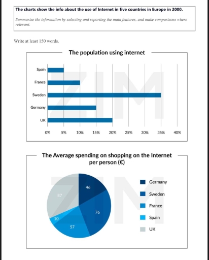 Image for topic: The charts show the info about the use of Internet in 5 countries in Europe in 2000.