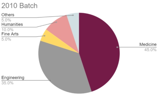 Image for topic: The pie chart shows the career preferences of the 2010-batch students from St. Albert School. The table shows the percentage of 2010-batch students from St. Albert School employed in various sectors in 2018.