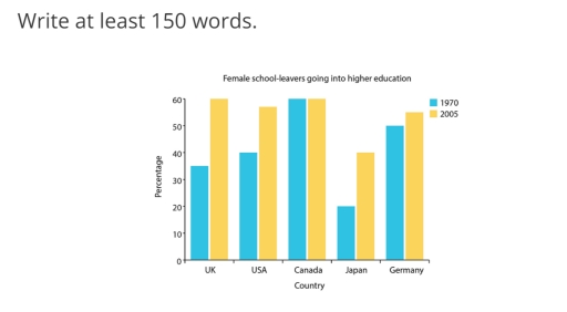 The Chart Gives Information On The Percentage Of Women Going Into