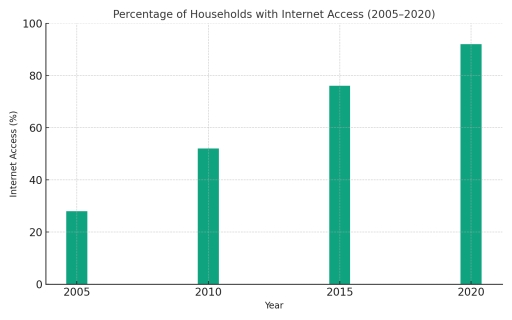 Image for topic: You should spend about 20 minutes on this task. The chart below shows the percentage of households in a European country that had Internet access between 2005 and 2020.Bar Chart Description: Years shown: 2005, 2010, 2015, 2020 Internet access per year (approximate figures): 2005: 28% 2010: 52% 2015: 76% 2020: 92%