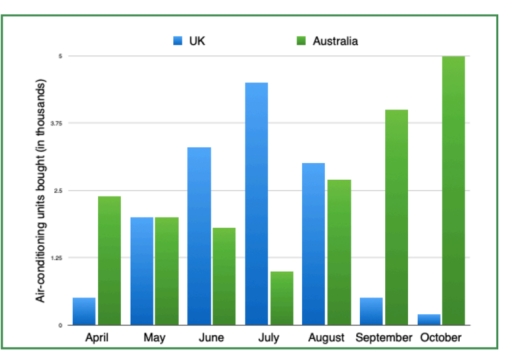 Image for topic: The graph below shows the air-conditioning unit sales in two different countries over 7 months between April 2010 and October 2010.