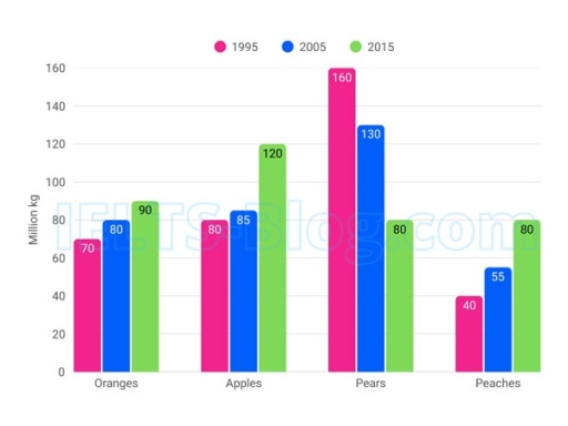 Image for topic: The chart below describes the production of four different types of fruit in one Australian state between 1995 and 2015, measured in million kilograms. Summarise the information by selecting and reporting the main features, and make comparisons where relevant.