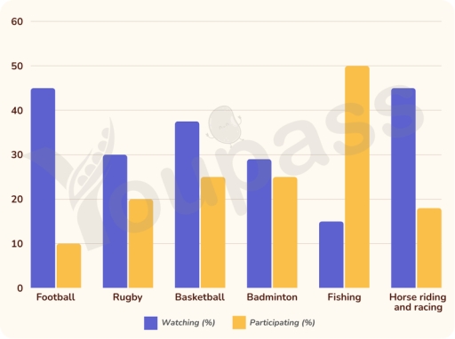 Image for topic: The graph shows the percentage of males aged 16-25 in a particular country who prefer watching sports to males who prefer participating in sports. Summarise the information by selecting and reporting the main features and make comparisons where relevant.
