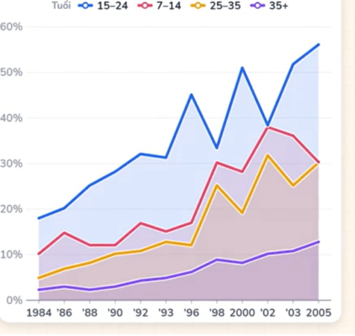 Image for topic: The graph shows the percentage of visiting the cinema once a month or more between 1984 to 2005 (4 age groups). Summarise the information by selecting and reporting the main features, and make comparisons where relevant.
