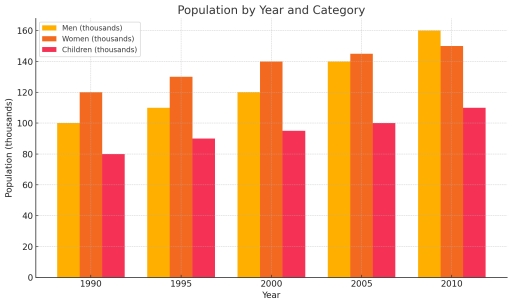 Image for topic: The following bar chart depicts the changes in the population of men, women, and children in a hypothetical city over a 20-year period, from 1990 to 2010. Based on the provided information, write a report summarizing the main trends and, if necessary, making relevant comparisons.