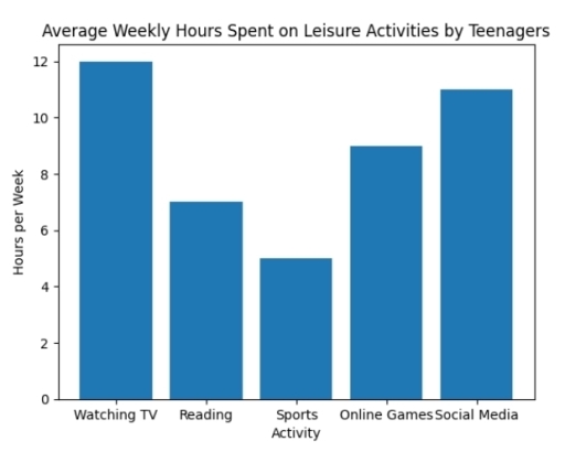 Band 5: The bar chart shows the average number of hours teenagers spend ...