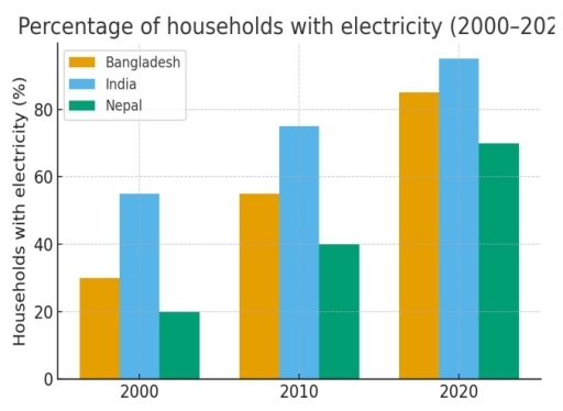 Image for topic: The bar chart below shows the percentage of households in three countries (Bangladesh, India, and Nepal) that had access to electricity in 2000, 2010, and 2020. Summarise the information by selecting and reporting the main features, and make comparisons where relevant.