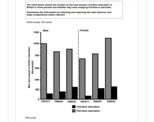 Band 7: The chart below shows the number of men and female in further ...