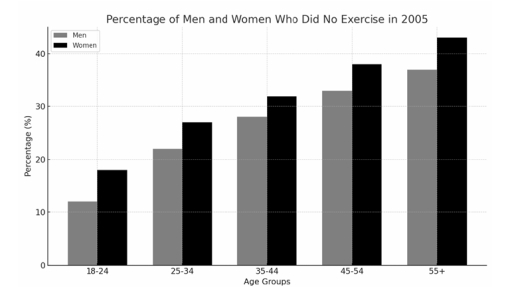 Image for topic: The bar chart shows men and women in different age groups who did no exercise in 2005. Summarise the information by selecting and reporting the main features, and make comparisons where relevant.
