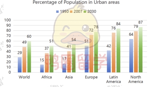 Image for topic: The bar chart gives information about the percentage of the population living in urban areas in the world and in different continents.