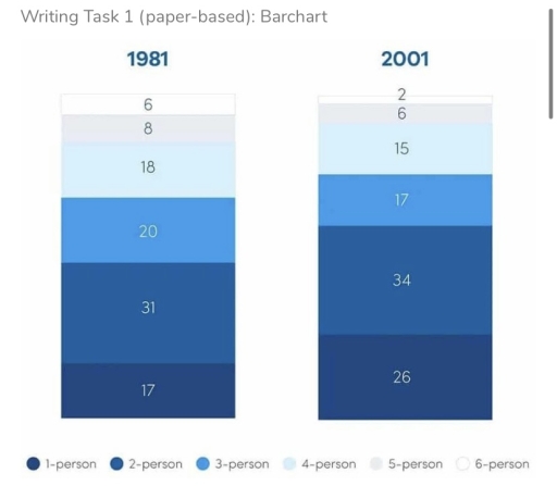 Image for topic: The chart below compare the number of people per household* in the UK in 1981 and 2001. Summarize the information by selecting and reporting the main features, and make comparisons where relevant.