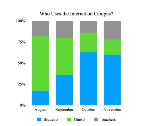 Image for topic: The graph shows Internet usage at one of the Russian universities from August to November 2021. Summarize the information by selecting and reporting the main features and make comparisons where relevant.
