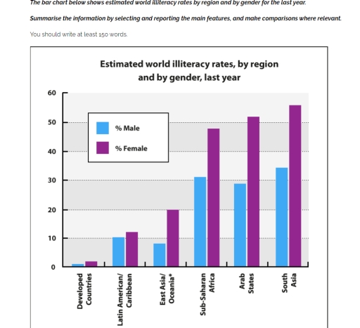 Image for topic: THE BAR CHART SHOWS ESTIMATED WORLD ILLITERACY RATES BY REGION AND GENDER FOR LAST YEAR.