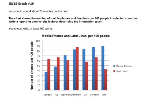 Image for topic: The chart shows the number of mobile phones and landlines per 100 people in selected countries. Write a report for a university lecturer describing the information given.