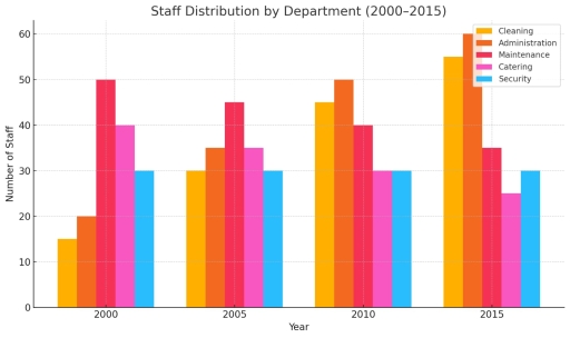 Image for topic: The bargraph shows the number of non- medical staff in a clinic