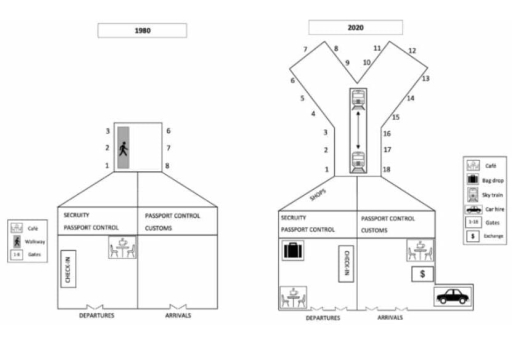 Image for topic: The plans below show an airport in 1980 and following its redevelopment in 2020. Summarise the information by selecting and reporting the main features, and make comparisons where relevant.