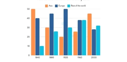 Image for topic: the world production output from asia, europ and the rest of the world in different years.